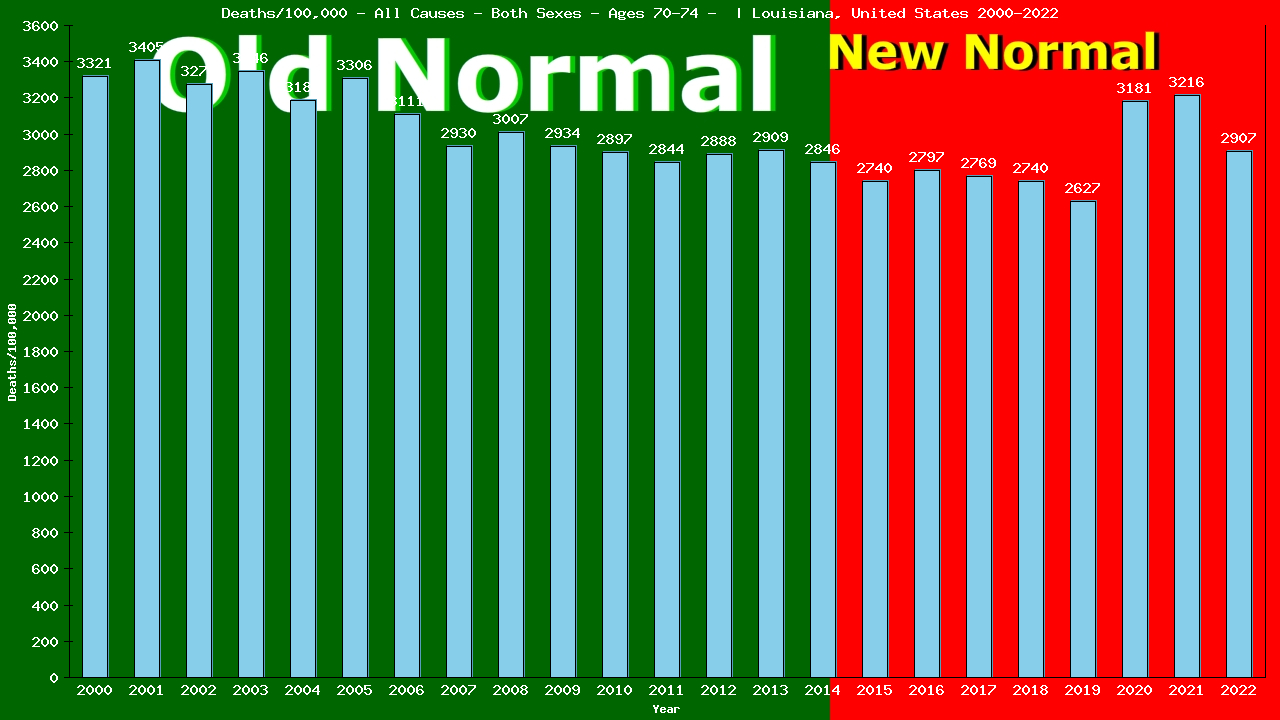 Graph showing Deaths/100,000 Both Sexes 70-74 from All Causes